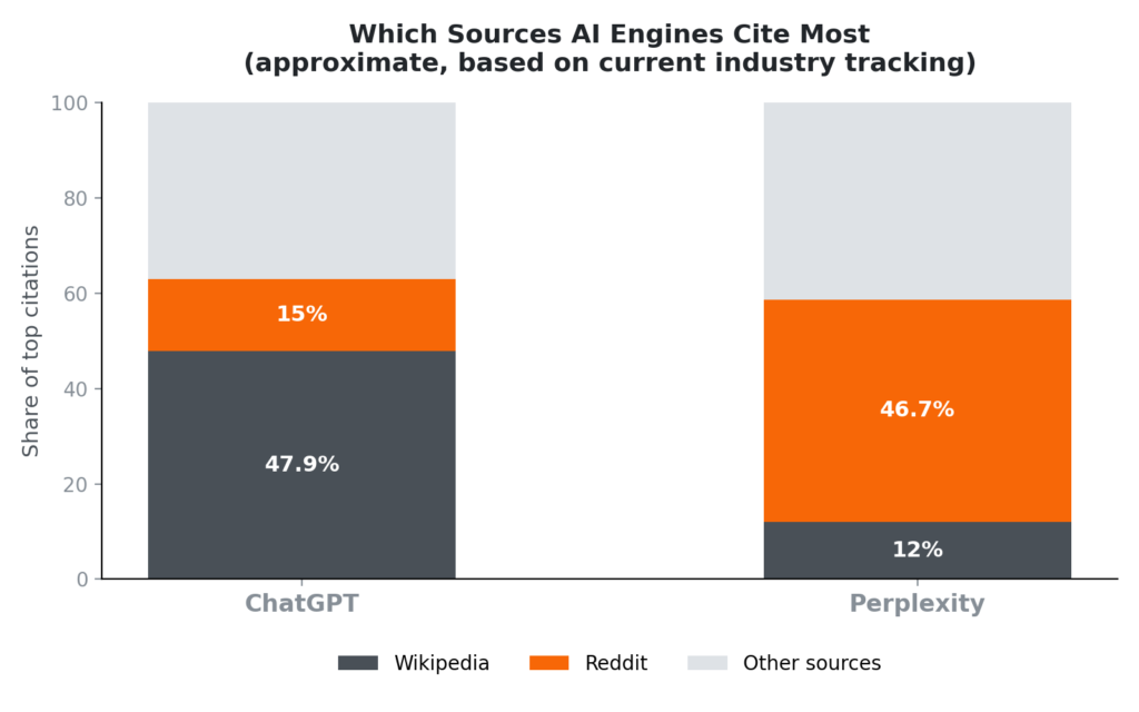 ChatGPT vs Perplexity citation sources chart comparing Wikipedia and Reddit share for AI search visibility