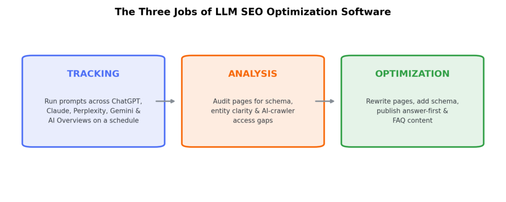 Three types of LLM SEO tools: tracking, analysis, and optimization software diagram