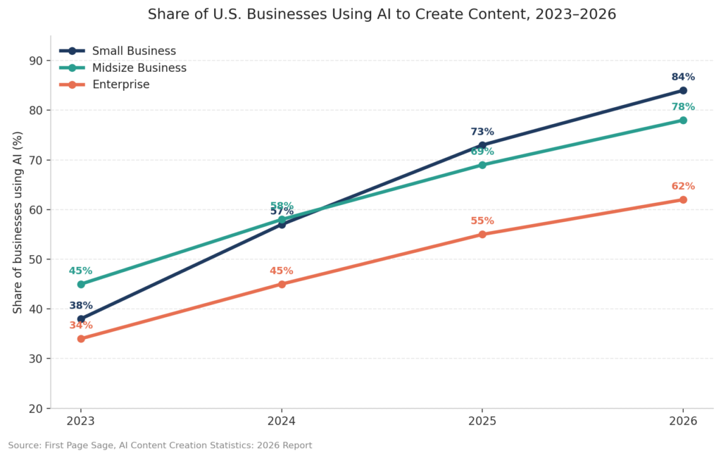 Share of U.S. businesses using AI to create content, 2023–2026, broken down by small business, midsize business, and enterprise