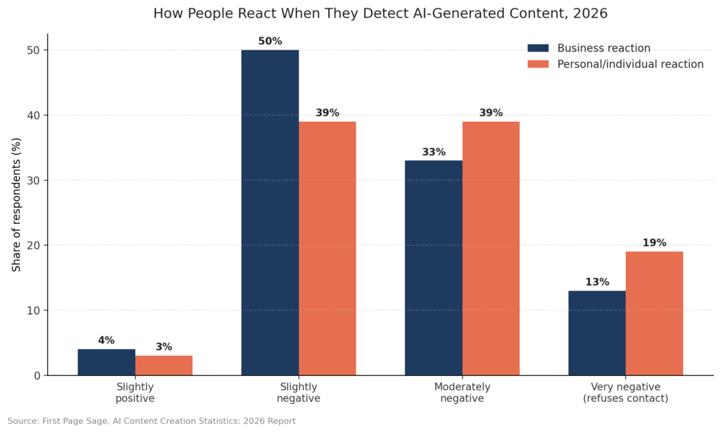 Bar chart comparing business versus personal reactions to detected AI-generated content across slightly positive, slightly negative, moderately negative, and very negative categories