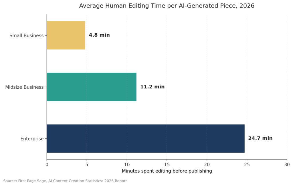 Average human editing time per AI-generated piece by business size: 4.8 minutes for small business, 11.2 minutes for midsize, 24.7 minutes for enterprise