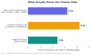 Bar chart showing pages with schema markup are 2.4x more likely to be cited, high semantic completeness content is 4.2x more likely, and multi-format pages are roughly 3.2x more likely