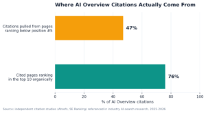 Bar chart showing 76% of AI Overview citations come from pages ranking in the top 10, while 47% of citations come from pages ranking below position 5