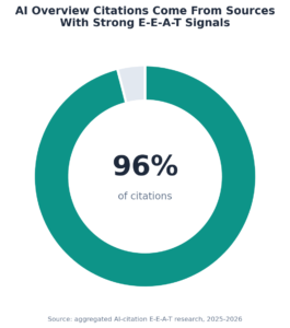 Donut chart showing 96% of AI Overview citations come from sources with strong E-E-A-T signals