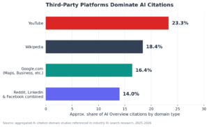 Bar chart showing YouTube, Wikipedia, Google.com, and Reddit/LinkedIn/Facebook combined make up a large share of AI Overview citations by domain type