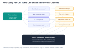 Diagram showing how one search query fans out into several sub-queries, each pulling from a different source, before Gemini synthesizes them into one AI Overview