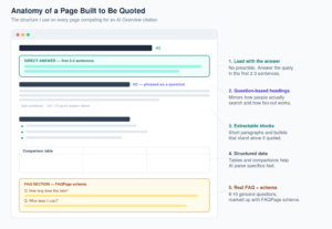 Mockup of an ideal page layout showing a direct-answer box under the H1, question-based H2 headings, extractable answer blocks, a comparison table, and an FAQ section with schema